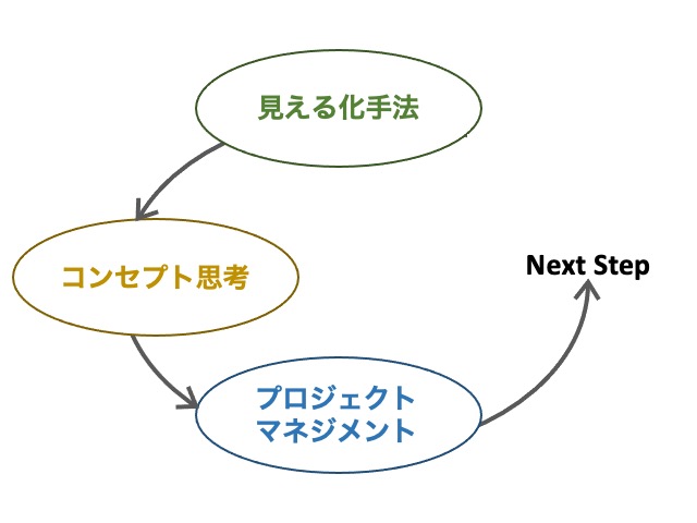 ３つのビジネス手法